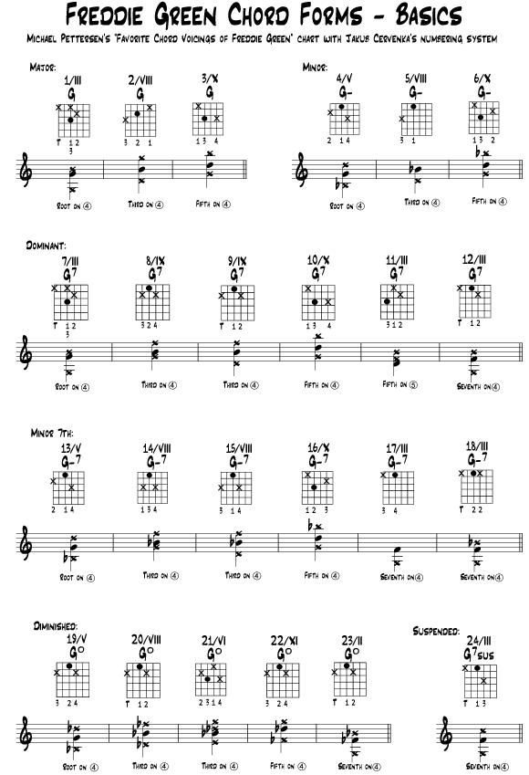 Suspended Chords Guitar Chart